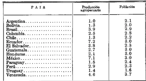 CUADRO 1  AMERICA LATINA 