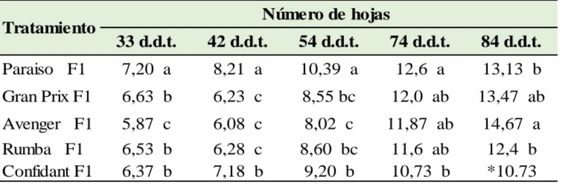 Tabla 9: Número de hojas para diferentes híbridos de brócoli (B. oleracea var. italica.)  Cayma - Arequipa 2017  33 d.d.t