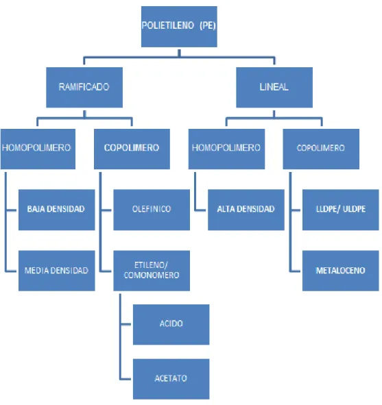 Figura 4. Clasificación y familia del polietileno 