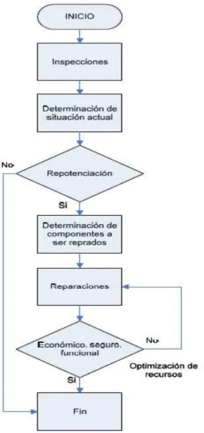 Figura 18. Procedimiento de repotenciación 
