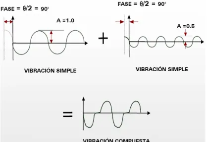 Figura 3: Vibración compuesta 