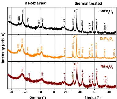 Fig.  2  displays  bright  field  HRTEM-STEM  electron  micrographs  of  thermally  treated  nanoparticles:  (a)  cobalt,  (b)  nickel  and  (c)  zinc  ferrites