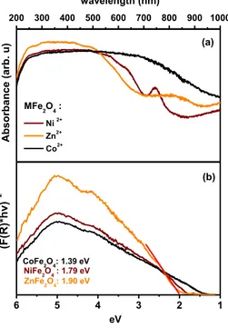 Fig. 4. (a) DR UV-Vis absorption spectra of thermal treated (Co 2+ , Zn 2+ , Ni 2+ )Fe 2 O 4  nanoparticles,  and corresponding (b) Tauc plots for Eg determination