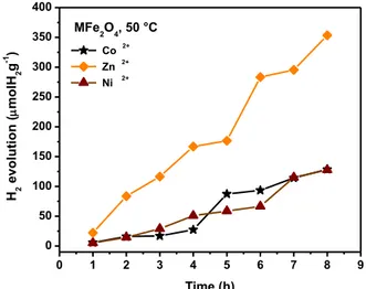 Fig. 5.  Hydrogen evolution profile for thermal treated (Co 2+ , Zn 2+ , Ni 2+ )Fe 2 O 4  nanoparticles in  function of time (8 h experiment)