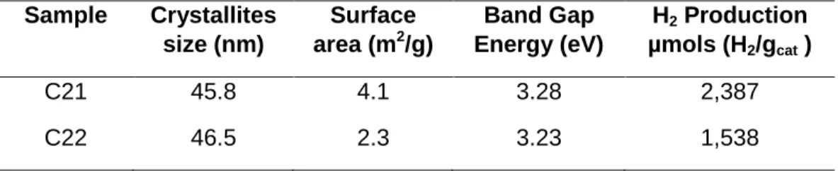 Table 1. Crystal size, surface area, band gap energy and hydrogen production. 