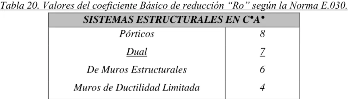 Tabla 20. Valores del coeficiente Básico de reducción “Ro” según la Norma E.030. 