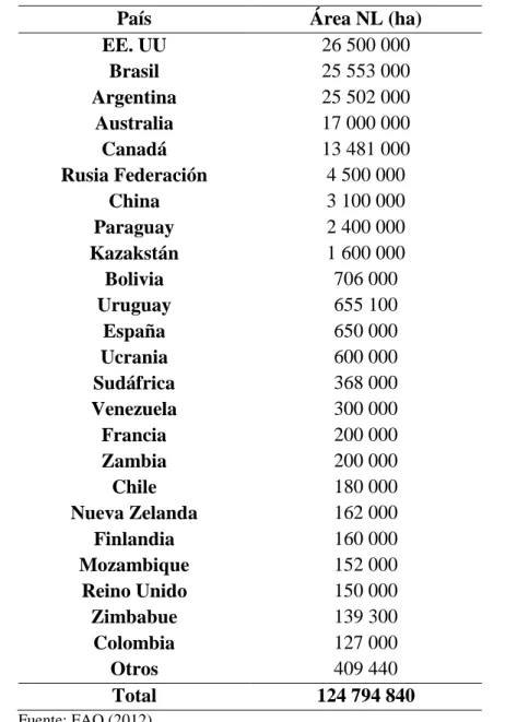 Tabla 2: Área bajo agricultura de conservación (no-laboreo) en diferentes países del mundo (países con > 
