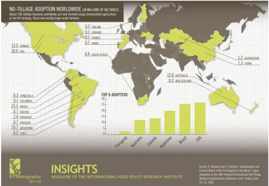 Figura 3. Labranza de conservación a nivel mundial en millones de ha. Fuente: Instituto  Internacional de Investigación sobre Políticas Alimentarias IFPRI (2009)