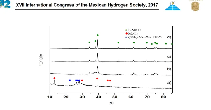 Fig. 1. Experimental X-ray diffraction patterns of Mo 2 C a) Mo 2 C precursor b) Mo 2 C synthesized at 700 °C, c) Mo 2 C  synthesized at 800 °C, d) Mo 2 C synthesized at 900 °C