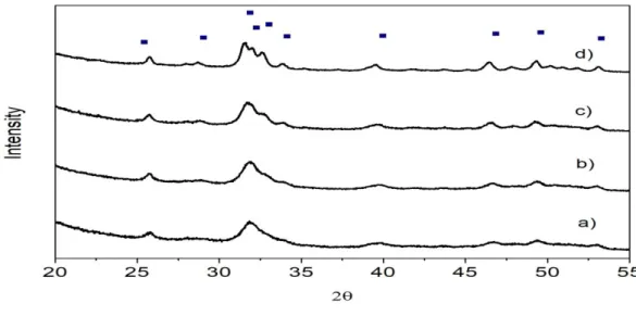 Fig. 2 shows the experimental x-ray diffraction pattern of Ni-Mo 2 C synthesized  at  800  °C
