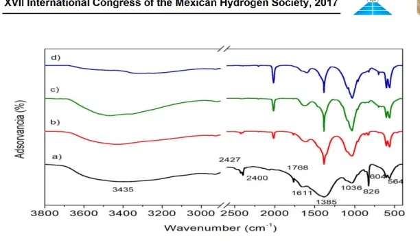 Fig. 5 shows the SEM images and EDS analysis of samples Mo 2 C synthesized  at different temperature