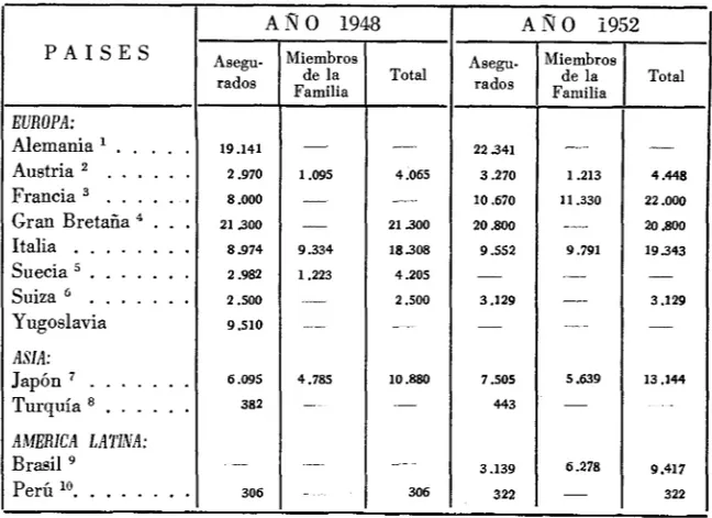 CUADRO NUM. 1 -  Número de Beneficiarios (en millares)  PAISES  AÑO 1948  AÑO  1952  Asegu-  rados  Miembros de la  Familia  Total  Asegu- rados  Miembros de la Familia  Total  EUROPA:  Alemania 1  19.141  -  -  22 341  --  -  Austria 2  2.970  1.095  4.06