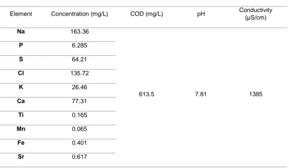 Figure 15. COD Removal 