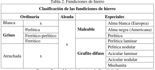 Tabla 2. Fundiciones de hierro  Clasificación de las fundiciones de hierro 
