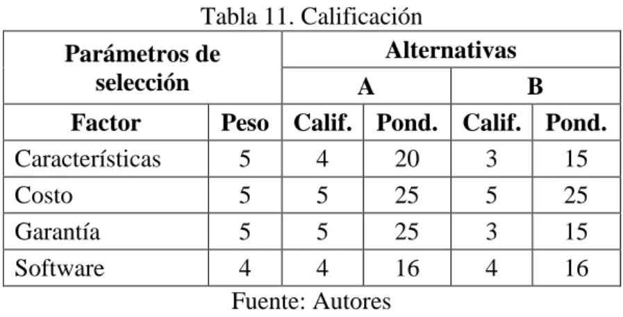 Tabla 11. Calificación 