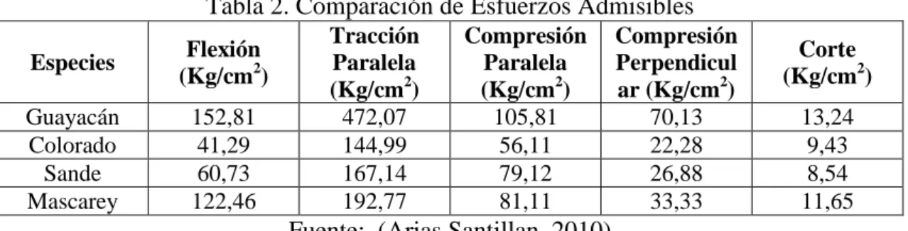 Tabla 1. Dimensiones Fulones de laboratorio 