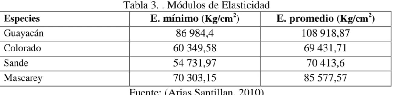 Tabla 3. . Módulos de Elasticidad 