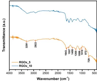 Fig. 5. FTIR for RGO_20C HP sample with glucose oxidase enzyme