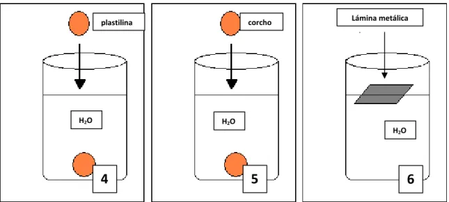 Figura N° 4: Situaciones hipotéticas sobre flotación. En los dibujos 1, 2 y 3, se tiene un  vaso  con un líquido  marcado dentro de  él