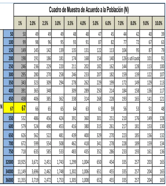 Cuadro de Muestra de Acuerdo a la Población (N) 