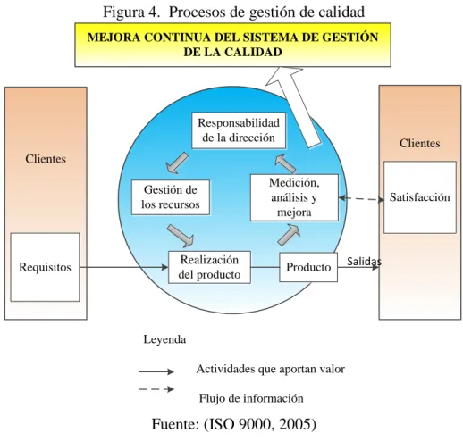 Figura 4.  Procesos de gestión de calidad 