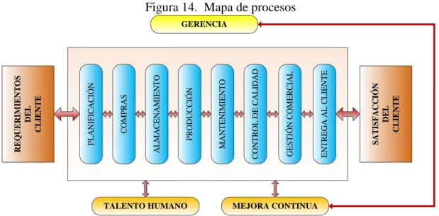 Figura 14.  Mapa de procesos 