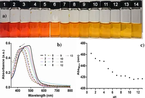 Figura 2. a) Colores de C-C de pH 1-13, b) espectros de UV-vis de C-C de pH 1-13, c)  longitud de onda del pico máximo de los espectros de UV-vis de C-C de pH 1-13