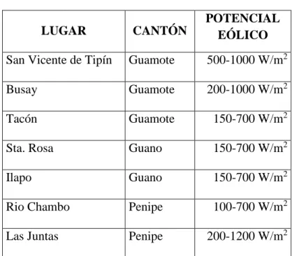 Tabla 3. Lugares de interés eólico