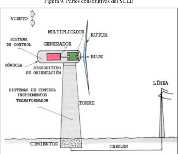 Figura 9. Partes constitutivas del SCEE 