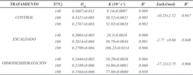 Tabla 3. Parámetros del modelo Moyano y Pedreschi y Energía de activación del modelo de Arrhenius del contenido  de aceite en el equilibrio (O eq ).