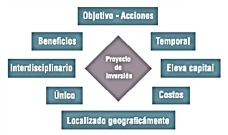 FIGURA 11: Atributos de un proyecto de inversión publica  Fuente: Gloria E. Gil Jiménez Oaxaca, México, 2013  