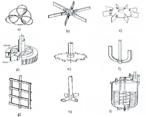 Figura 3.  Tipos de mezcladores según su agitador 