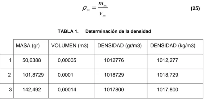 TABLA 1.   Determinación de la densidad 