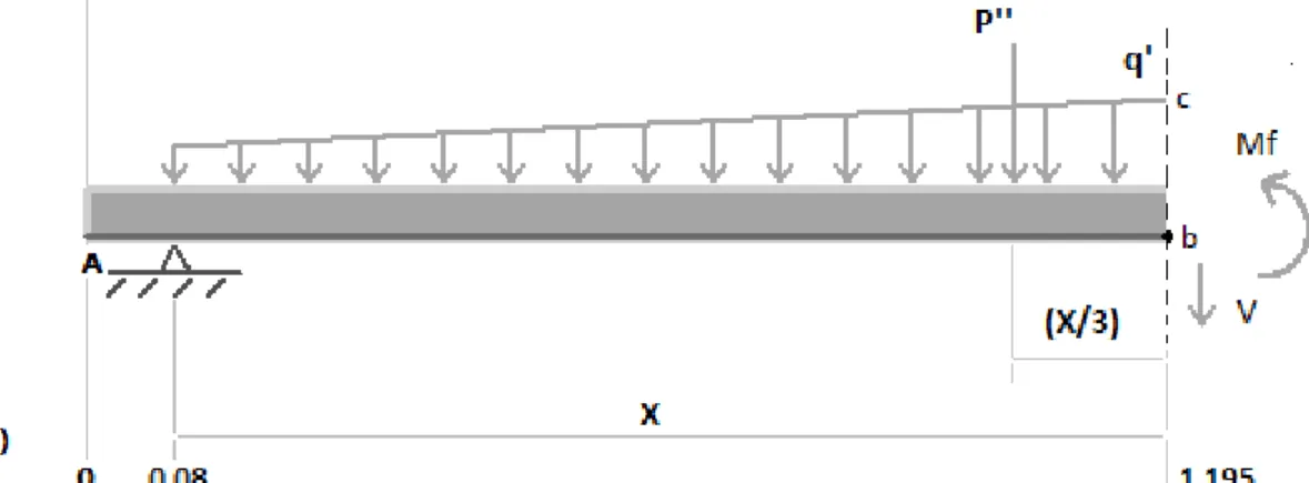 Figura 13. Diagrama de cuerpo libre del eje vertical Plano XY y XZ 