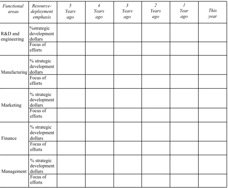 TABLE 2 A Functional-Area Resource-Deployment Matrix  Functional  areas  Resource-  deployment  emphasis  5  Years ago  4  Years ago  3  Years ago  2  Years ago  1  Year ago  This year  R&amp;D and  engineering  %strategic  development dollars  Focus of  e