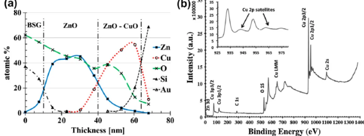 Fig. 4d and e show the NBD patterns of ZnO layer and Zn–Cu oxide layer,  respectively