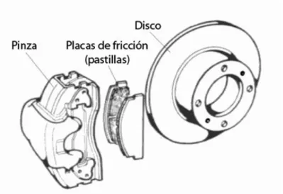 Figura 9. Frenos de disco. 