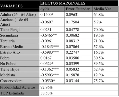 Tabla 5. Efectos Marginales de la Decisión de Participar del Mercado Laboral por  parte de la Población Femenina de Cali en Diciembre de 2012 