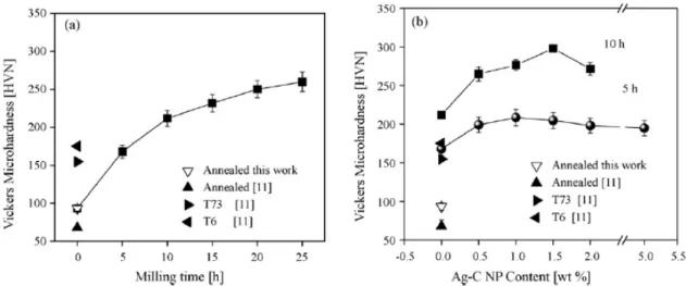 Fig. 5 shows the microhardness results in as-milled products. Fig. 5a shows the  microhardness variation as a function of milling time