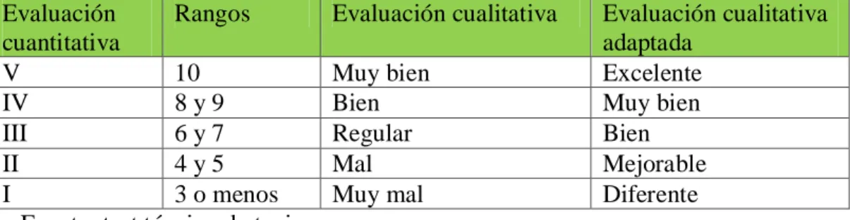 Tabla 5. Escala de Evaluación de los Test Técnicos