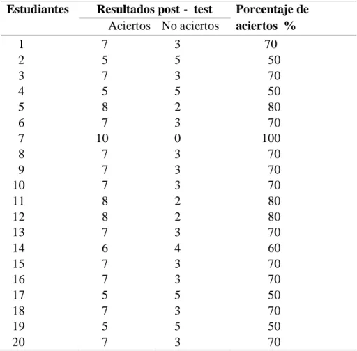 Tabla 14. Saque – Servicio post programa
