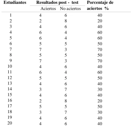 Tabla 18. Devolución de Revés post programa