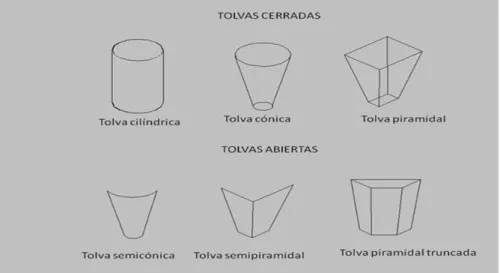 Figura 20. Tipos de tolva 