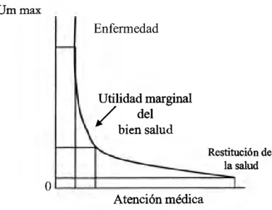 Fig. 1. Utilidad marginal del bien salud 