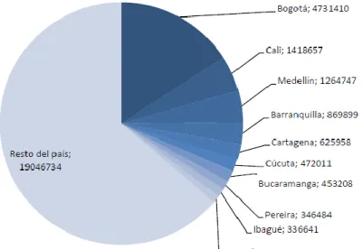 Figura  8.2.1.  Distribución  del  Potencial  electoral  Colombiano  Según  ciudades  (2010)