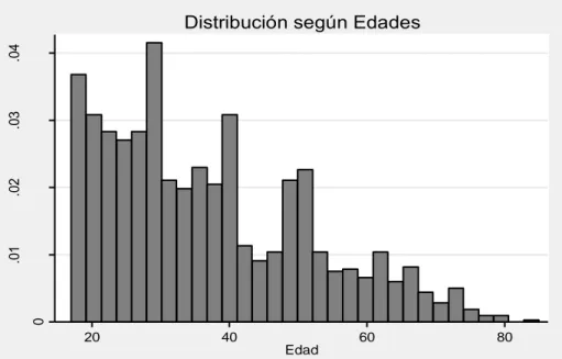 Figura 8.2.2. Distribución muestra Según edades. Edades de los Encuestados. Fuente: Elaboración  Propia