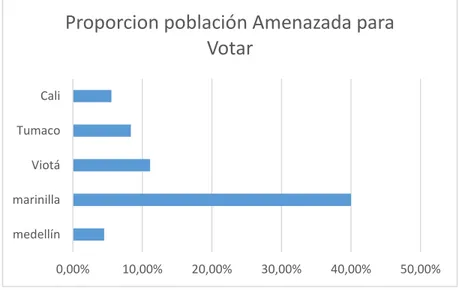 Figura 8.2.9 Proporción de Población encuestada que ha sido amenazada para votar a favor a de  un  candidato o partido, según ciudades más afectadas