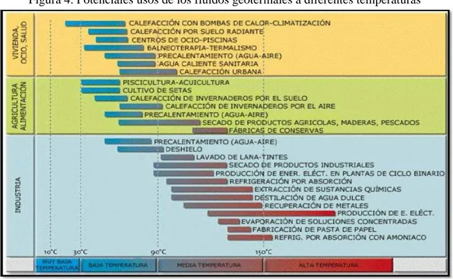 Figura 4. Potenciales usos de los fluidos geotermales a diferentes temperaturas 