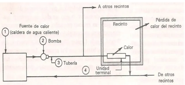 Figura 7.  Componentes de un sistema de calefacción por agua caliente 