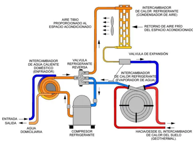 Figura 13. Bomba de calor 